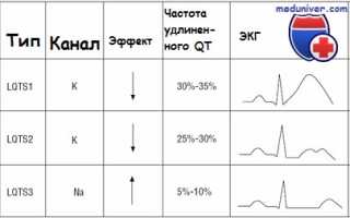 Синдрома удлиненного qt что это