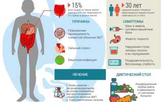 Синдром раздраженной кишки народные средства