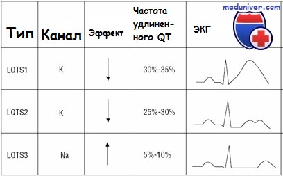 синдром удлиненного QT