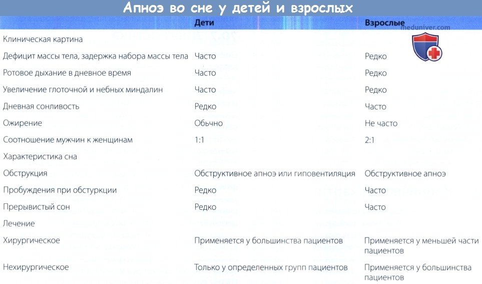 Сравнение апноэ у детей и взрослых