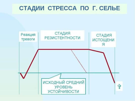 Ганс Селье: Концепция стресса