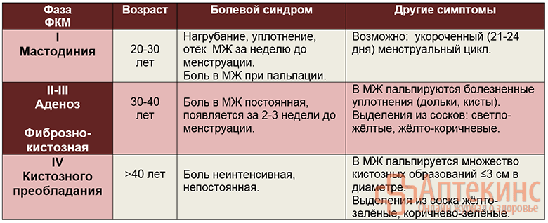 Фазы диффузной фиброзно-кистозной мастопатии