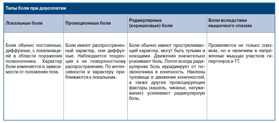 рис 3 дорсопатия поясничного отдела - симптомы