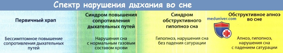 Спектр нарушения дыхания во сне